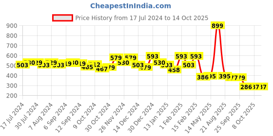 myntra.com Kuber Industries Brown 6 Pieces Circle Design Waterproof & Flexible 5-Seater Sofa Covers kuber industries Price History Graph from 17 Jul 2024 to 13 Oct 2025