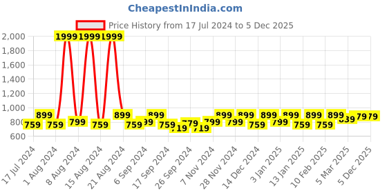 myntra.com Kuber Industries Brown 6 Pieces Cotton 3 Seaters Sofa Cover kuber industries Price History Graph from 17 Jul 2024 to 5 Dec 2025