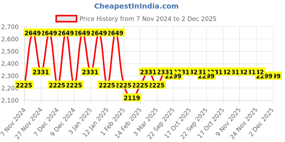 myntra.com Kuber Industries Brown 6 Pieces Dustproof Foldable Laundry Bags kuber industries Price History Graph from 7 Nov 2024 to 2 Dec 2025