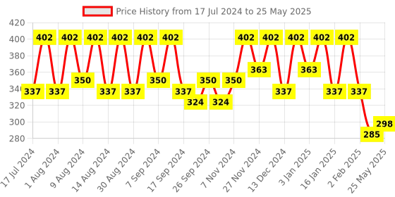 myntra.com Kuber Industries Brown 6 Pieces Fabric Multi-Utility Organisers kuber industries Price History Graph from 17 Jul 2024 to 25 May 2025