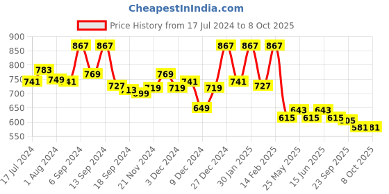 myntra.com Kuber Industries Brown 6 Pieces Heat-Resistant Rectangular Table Placemats kuber industries Price History Graph from 17 Jul 2024 to 6 Oct 2025