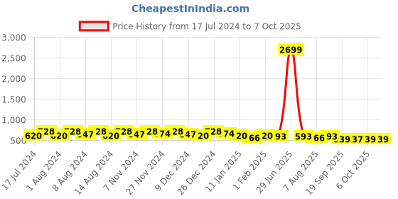myntra.com Kuber Industries Brown 6 Pieces Leather Round Table Placemats kuber industries Price History Graph from 17 Jul 2024 to 6 Oct 2025