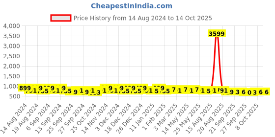 myntra.com Kuber Industries Brown 6 Pieces Matte Bath Accessories Set kuber industries Price History Graph from 14 Aug 2024 to 14 Oct 2025