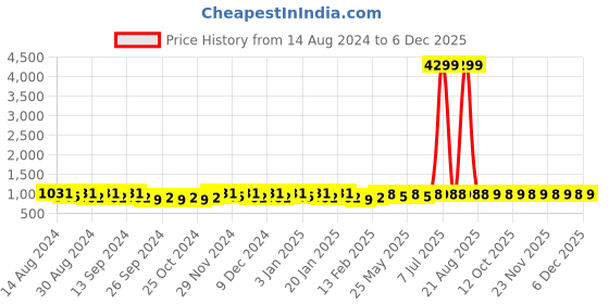 myntra.com Kuber Industries Brown 6 Pieces Matte Finished Classic Bath Accessories Set kuber industries Price History Graph from 14 Aug 2024 to 5 Dec 2025