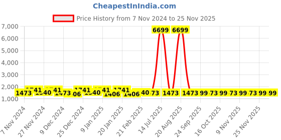 myntra.com Kuber Industries Brown 6 Pieces Microfiber Doormats kuber industries Price History Graph from 7 Nov 2024 to 23 Nov 2025