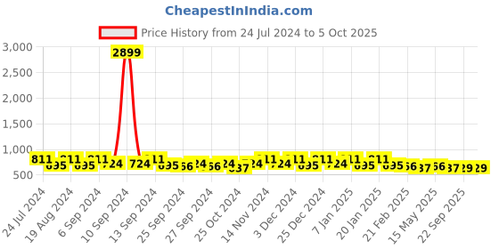 myntra.com Kuber Industries Brown 6 Pieces Multi-Utility Organisers kuber industries Price History Graph from 24 Jul 2024 to 5 Oct 2025