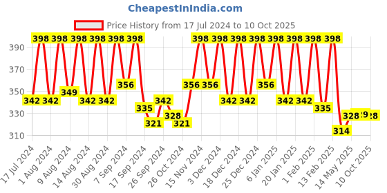 myntra.com Kuber Industries Brown 6 Pieces Multi-Utility Organisers kuber industries Price History Graph from 17 Jul 2024 to 10 Oct 2025