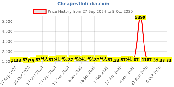 myntra.com Kuber Industries Brown 6 Pieces Multi-Utility Organisers kuber industries Price History Graph from 27 Sep 2024 to 9 Oct 2025