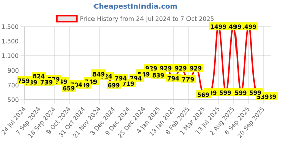 myntra.com Kuber Industries Brown 6 Pieces Multi-Utility Underbed Blanket Storage Organisers kuber industries Price History Graph from 24 Jul 2024 to 7 Oct 2025