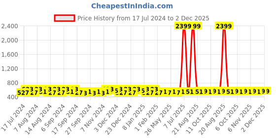 myntra.com Kuber Industries Brown 6 Pieces Printed Cloth Storage Organisers kuber industries Price History Graph from 17 Jul 2024 to 2 Dec 2025