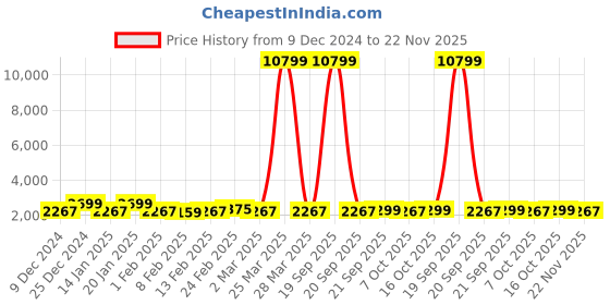 myntra.com Kuber Industries Brown 6 Pieces Printed Cotton Window Curtains kuber industries Price History Graph from 9 Dec 2024 to 22 Nov 2025
