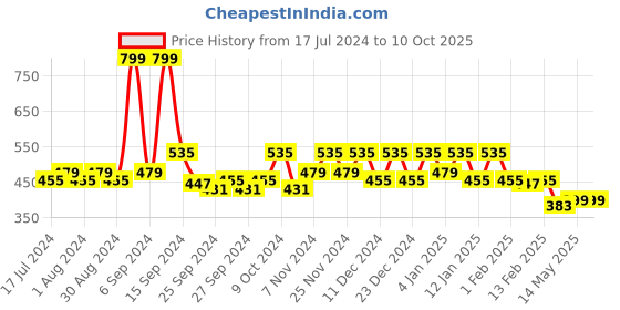 myntra.com Kuber Industries Brown 6-Pieces Printed Organisers kuber industries Price History Graph from 17 Jul 2024 to 10 Oct 2025