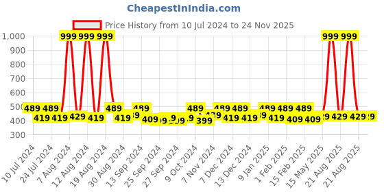 myntra.com Kuber Industries Brown 6 Pieces Printed Saree Organisers kuber industries Price History Graph from 10 Jul 2024 to 23 Nov 2025