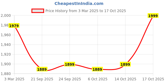 myntra.com Kuber Industries Brown 6 Pieces Printed Sitting Chair Cushion Pads kuber industries Price History Graph from 3 Mar 2025 to 17 Oct 2025