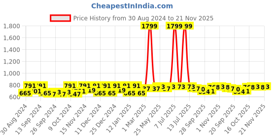 myntra.com Kuber Industries Brown 6 Pieces Printed Storage Bag Organiser kuber industries Price History Graph from 30 Aug 2024 to 21 Nov 2025