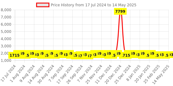 myntra.com Kuber Industries Brown 6 Pieces Regular Drawer Organisers kuber industries Price History Graph from 17 Jul 2024 to 14 May 2025