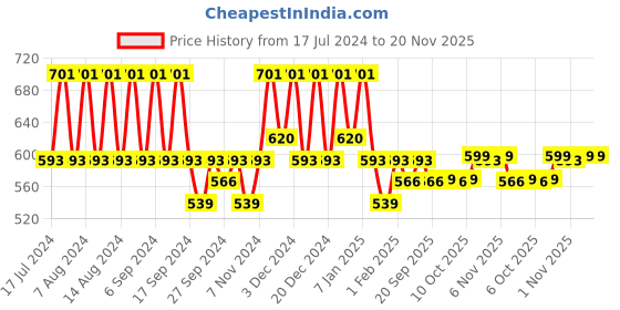 myntra.com Kuber Industries Brown 6 Pieces Regular Drawer Storage Basket Organisers kuber industries Price History Graph from 17 Jul 2024 to 20 Nov 2025