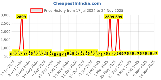 myntra.com Kuber Industries Brown 6 Pieces Regular Shoes Organiser kuber industries Price History Graph from 17 Jul 2024 to 24 Nov 2025