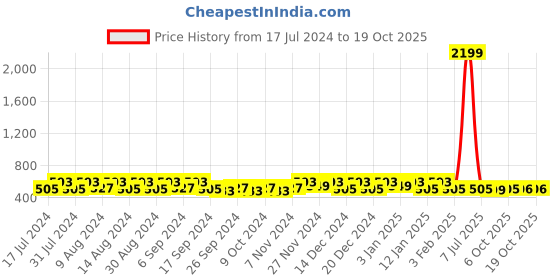myntra.com Kuber Industries Brown 6 Pieces Regular Shoes Organiser kuber industries Price History Graph from 17 Jul 2024 to 18 Oct 2025