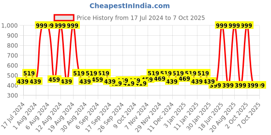 myntra.com Kuber Industries Brown 6 Pieces Reusable Multi-Utility Organisers kuber industries Price History Graph from 17 Jul 2024 to 7 Oct 2025