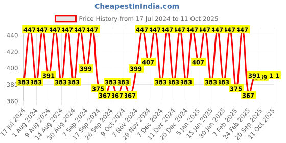 myntra.com Kuber Industries Brown 6 Pieces Reusable Saree Organisers kuber industries Price History Graph from 17 Jul 2024 to 11 Oct 2025
