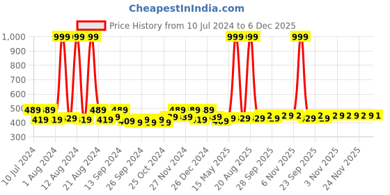 myntra.com Kuber Industries Brown 6 Pieces Saree Organizer Storage Bag kuber industries Price History Graph from 10 Jul 2024 to 5 Dec 2025