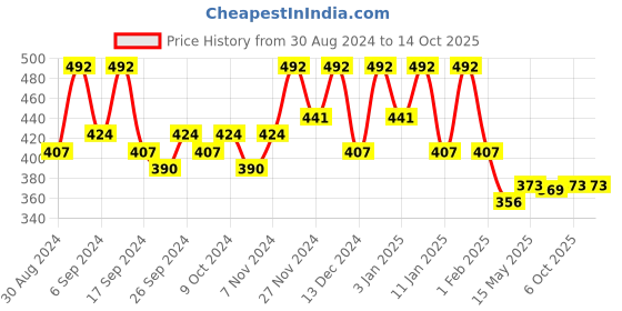 myntra.com Kuber Industries Brown 6 Pieces Separator Organisers kuber industries Price History Graph from 30 Aug 2024 to 13 Oct 2025