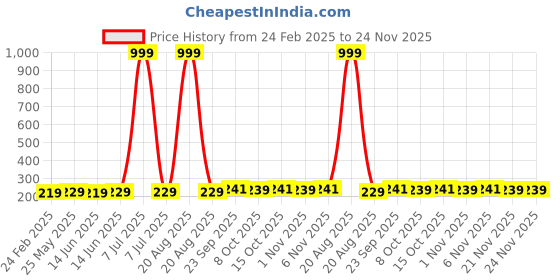 myntra.com Kuber Industries Brown 6 Pieces Shoes Organisers kuber industries Price History Graph from 24 Feb 2025 to 23 Nov 2025