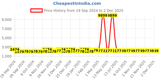 myntra.com Kuber Industries Brown 6 Pieces Striped 250 GSM Bath Towels kuber industries Price History Graph from 19 Sep 2024 to 1 Dec 2025