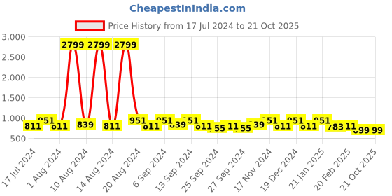 myntra.com Kuber Industries Brown 6-Pieces Striped Cotton Pillow Covers kuber industries Price History Graph from 17 Jul 2024 to 21 Oct 2025