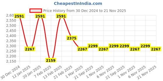 myntra.com Kuber Industries Brown 6 Pieces Textured Doormats kuber industries Price History Graph from 30 Dec 2024 to 21 Nov 2025
