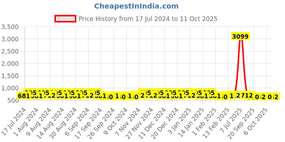 myntra.com Kuber Industries Brown 6 Pieces Textured Multi-Utility Organisers kuber industries Price History Graph from 17 Jul 2024 to 11 Oct 2025