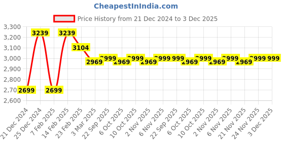 myntra.com Kuber Industries Brown 6 Pieces U-Shaped Memory Foam Filled Cotton Travel Pillow kuber industries Price History Graph from 21 Dec 2024 to 3 Dec 2025