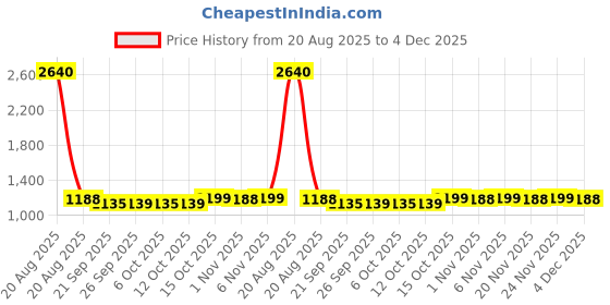 myntra.com Kuber Industries Brown 6 Pieces Wall Photo Frames kuber industries Price History Graph from 20 Aug 2025 to 4 Dec 2025