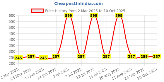 myntra.com Kuber Industries Brown 7-Grid Trouser Box Drawer Organiser kuber industries Price History Graph from 2 Mar 2025 to 10 Oct 2025