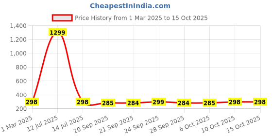 myntra.com Kuber Industries Brown 7 Hook Wooden Key Holder kuber industries Price History Graph from 1 Mar 2025 to 15 Oct 2025