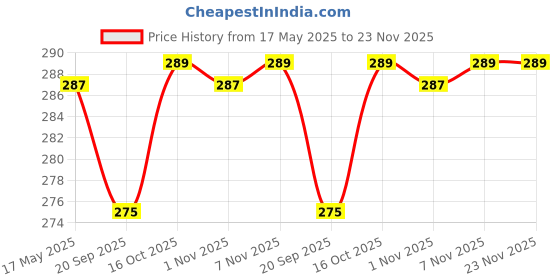 myntra.com Kuber Industries Brown 7 Hook Wooden Key Holder kuber industries Price History Graph from 17 May 2025 to 22 Nov 2025