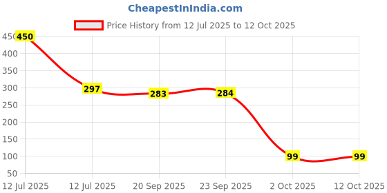 myntra.com Kuber Industries Brown 7- Hooks Wooden Key Holder kuber industries Price History Graph from 12 Jul 2025 to 12 Oct 2025