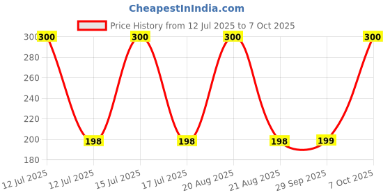 myntra.com Kuber Industries Brown 7- Hooks Wooden Key Holder kuber industries Price History Graph from 12 Jul 2025 to 7 Oct 2025