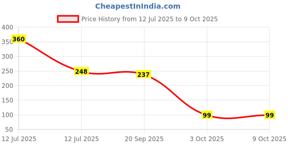 myntra.com Kuber Industries Brown 7- Hooks Wooden Key Holder kuber industries Price History Graph from 12 Jul 2025 to 9 Oct 2025