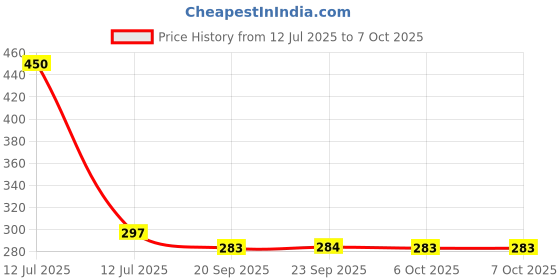 myntra.com Kuber Industries Brown 7- Hooks Wooden Key Holder With Shelf kuber industries Price History Graph from 12 Jul 2025 to 6 Oct 2025