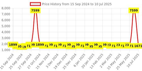 myntra.com Kuber Industries Brown 7-Layer & 57 Ltr Drawer Storage Organiser kuber industries Price History Graph from 15 Sep 2024 to 10 Jul 2025