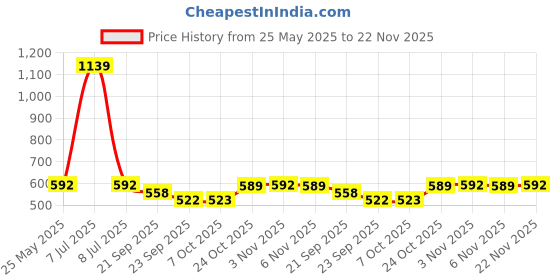 myntra.com Kuber Industries Brown 7 Pieces Cutting Edge 5-Seater Sofa Cover & Centre Table kuber industries Price History Graph from 25 May 2025 to 22 Nov 2025