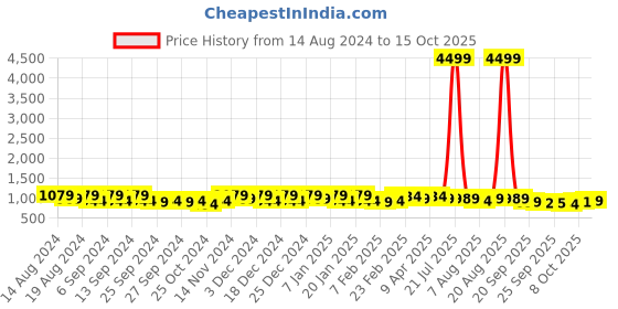 myntra.com Kuber Industries Brown 8 pieces Bath Accessories Set kuber industries Price History Graph from 14 Aug 2024 to 15 Oct 2025
