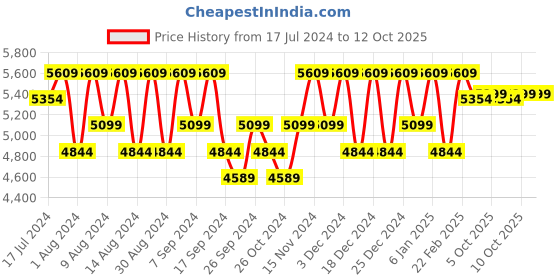 myntra.com Kuber Industries Brown 8 Pieces Drawer Organisers kuber industries Price History Graph from 17 Jul 2024 to 12 Oct 2025