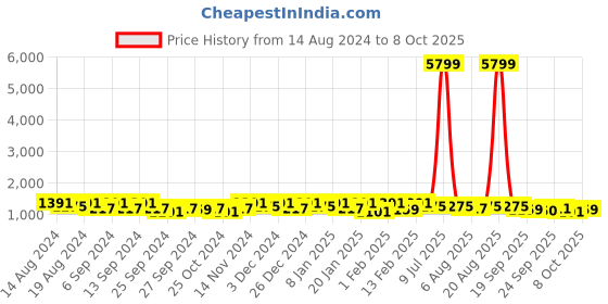 myntra.com Kuber Industries Brown 8 Pieces Matte Bath Accessories Set kuber industries Price History Graph from 14 Aug 2024 to 8 Oct 2025