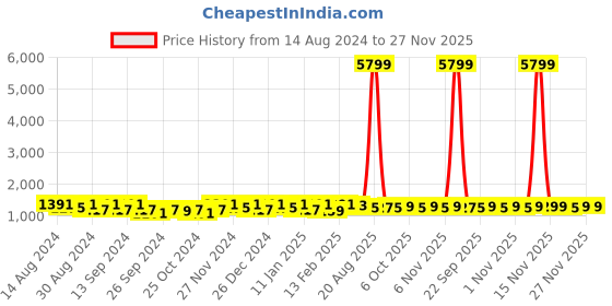 myntra.com Kuber Industries Brown 8 Pieces Matte Bath Accessories Set kuber industries Price History Graph from 14 Aug 2024 to 26 Nov 2025
