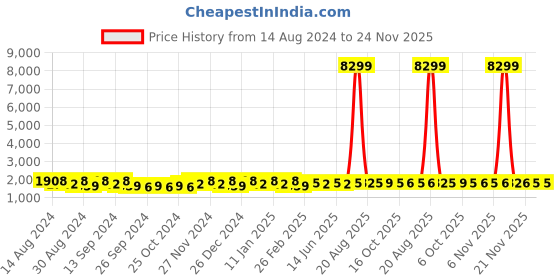 myntra.com Kuber Industries Brown 8 Pieces Matte Bath Accessories Set kuber industries Price History Graph from 14 Aug 2024 to 23 Nov 2025