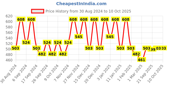 myntra.com Kuber Industries Brown 8 Pieces Multi-Utility Organisers kuber industries Price History Graph from 30 Aug 2024 to 10 Oct 2025