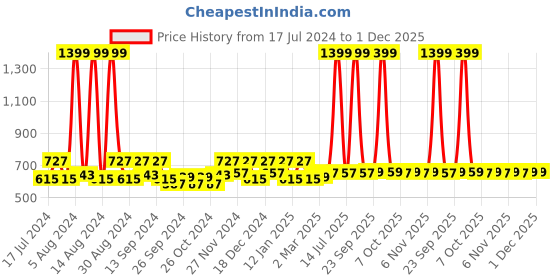 myntra.com Kuber Industries Brown 8 Pieces Plastic Table Cover kuber industries Price History Graph from 17 Jul 2024 to 30 Nov 2025